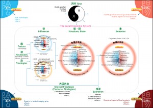 太極陰陽經濟系統 The Economic Taichi Yin Yang System